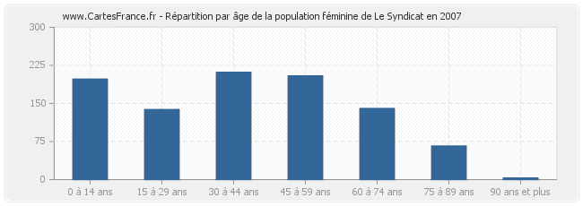 Répartition par âge de la population féminine de Le Syndicat en 2007